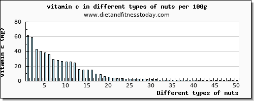 nuts vitamin c per 100g